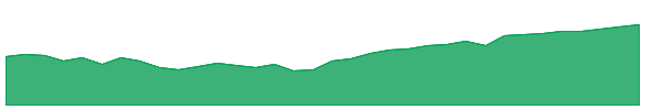 CGV 1y chart