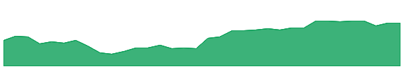 CGW 1y chart