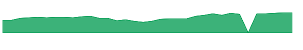 CG 1y chart