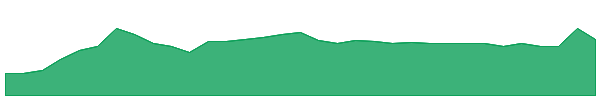 CHAC 1y chart