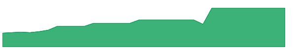 CHARU 1y chart