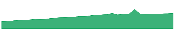 CHAR 1y chart