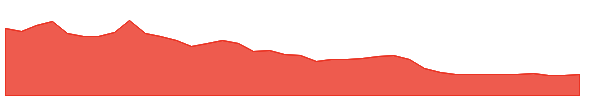 CHA 1y chart