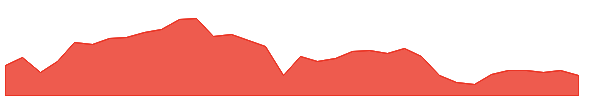 CHCT 1y chart