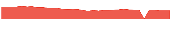 CHDN 1y chart