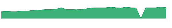 CHEF 1y chart