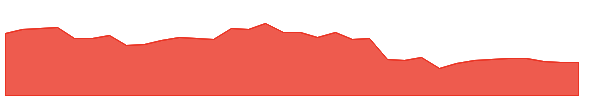 CHE 1y chart