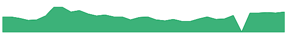 CHRS 1y chart