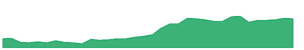 CHT 1y chart