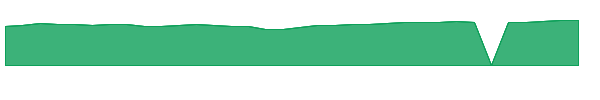 CHW 1y chart
