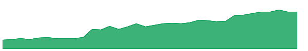 CIB 1y chart