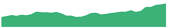 CIEN 1y chart