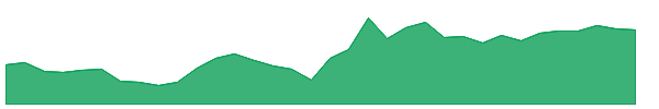 CIG-C 1y chart