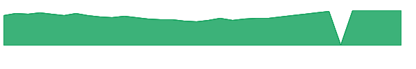 CIGI 1y chart