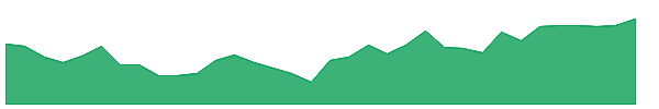 CIG 1y chart