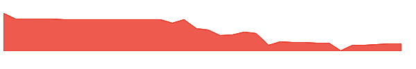 CIIT 1y chart