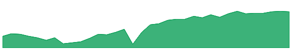CIL 1y chart