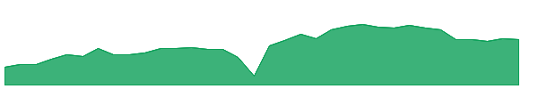 CIM-PB 1y chart