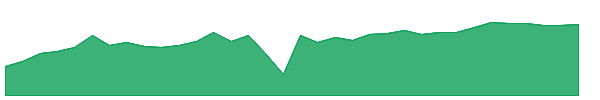 CIM-PC 1y chart