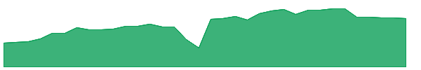 CIM-PD 1y chart