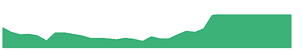 CIO 1y chart