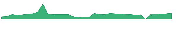 CISO 1y chart