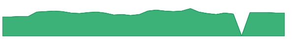 CIVB 1y chart
