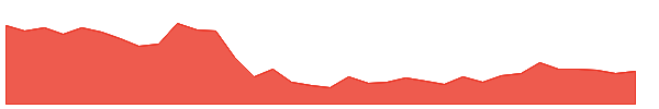 CIVI 1y chart