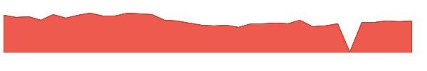 CLAR 1y chart