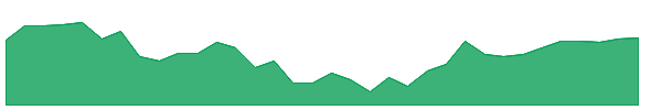 CLF 1y chart
