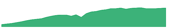 CLOI 1y chart