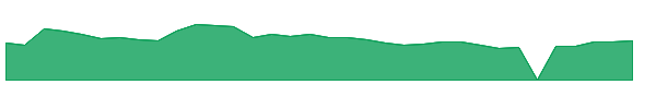 CLOV 1y chart