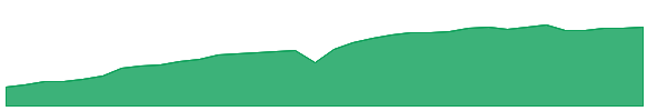 CLOX 1y chart