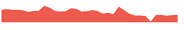 CLRO 1y chart