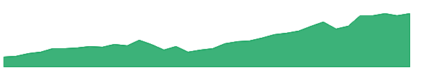 CLS 1y chart