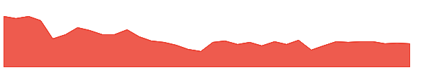 CLVT 1y chart