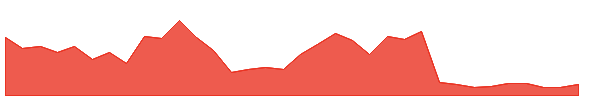 CLW 1y chart