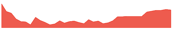 CMDB 1y chart