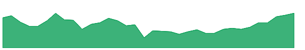 CMF 1y chart