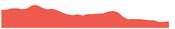 CMG 1y chart