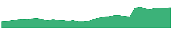 CMPOW 1y chart