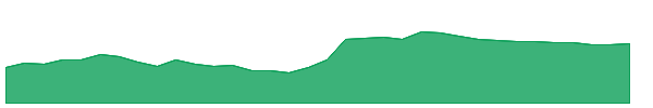 CMP 1y chart