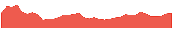 CMS-PB 1y chart