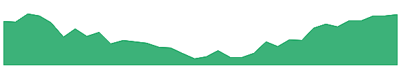 CMS-PC 1y chart
