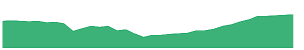 CMSC 1y chart