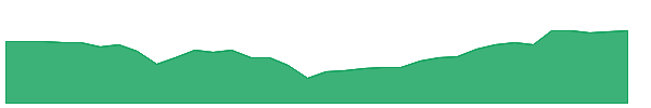 CMSD 1y chart