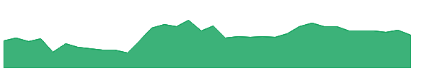 CMS 1y chart
