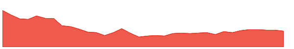 CMTG 1y chart