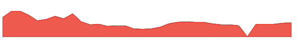 CMTL 1y chart