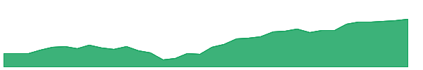 CM 1y chart
